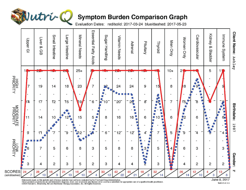 Client Success Story: Ashley Ditched Headaches, Hangriness, and Heartburn