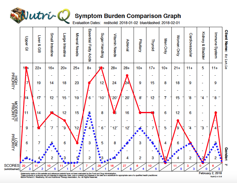 Kristie Symptom Burden Comparison